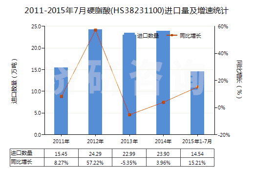 2011-2015年7月硬脂酸(HS38231100)進口量及增速統(tǒng)計